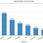 Ankara Barajlarında Doluluk Oranı %33,77