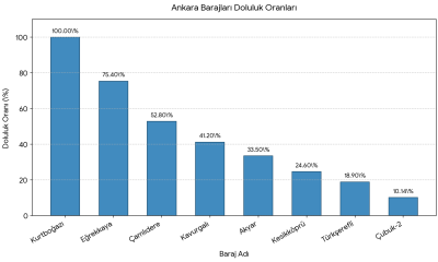 Ankara Barajlarında Doluluk Oranı %33,77